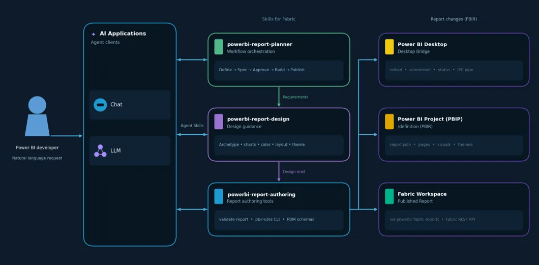 Quy trình dựng báo cáo agentic của Power BI