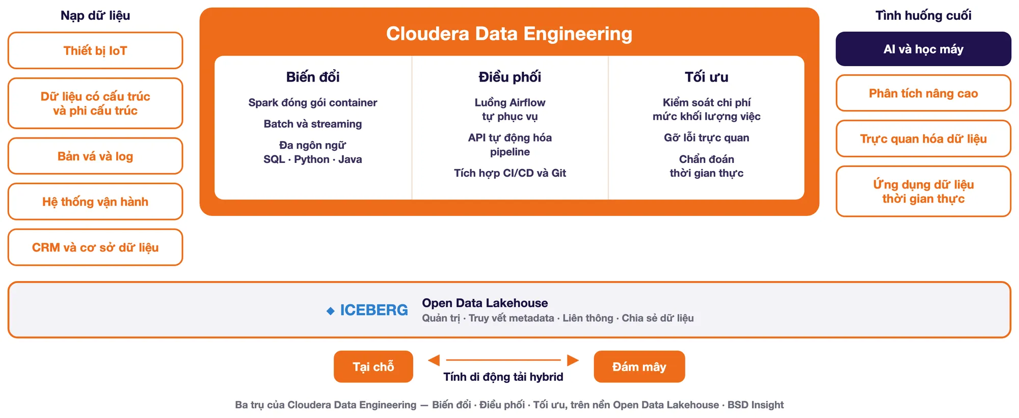 Ba trụ Cloudera Data Engineering: Biến đổi, Điều phối, Tối ưu