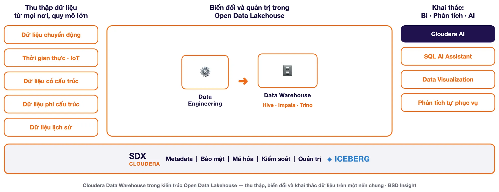 Kiến trúc Cloudera Data Warehouse trong Open Data Lakehouse