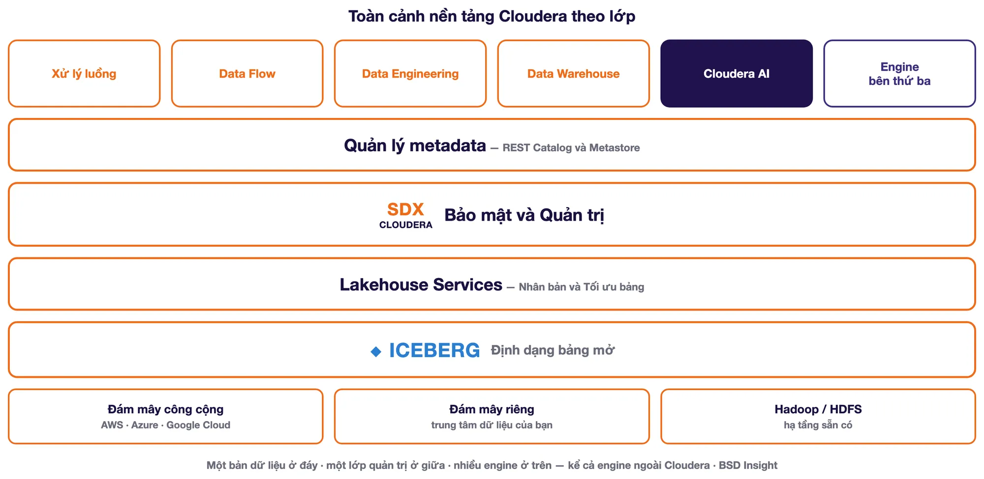 Toàn cảnh nền tảng Cloudera theo lớp
