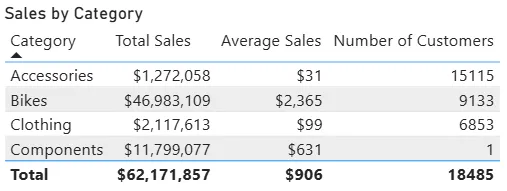 Bảng "Sales by Category" — tổng non-additive khác tổng cộng đơn thuần