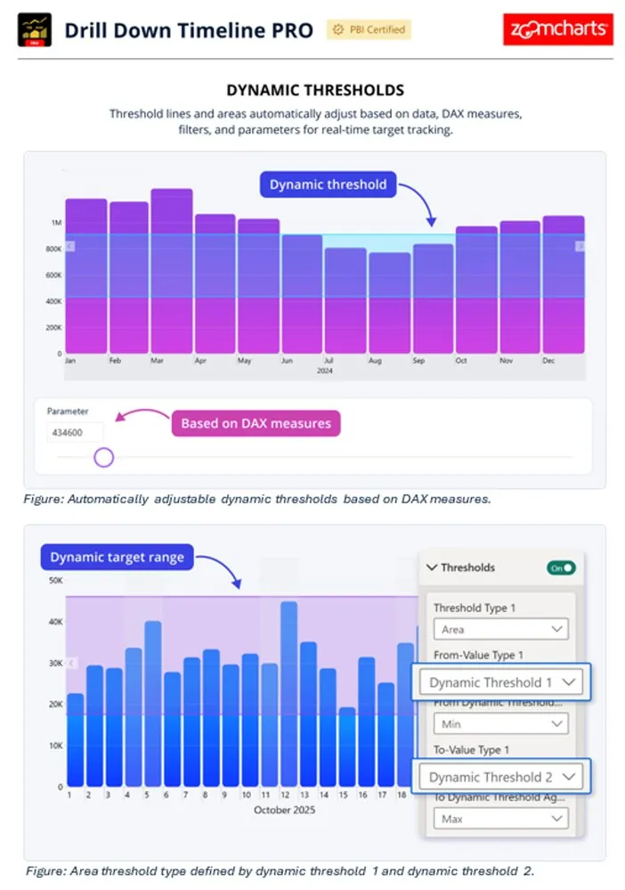 Drill Down Timeline PRO by ZoomCharts — dynamic thresholds theo measure DAX