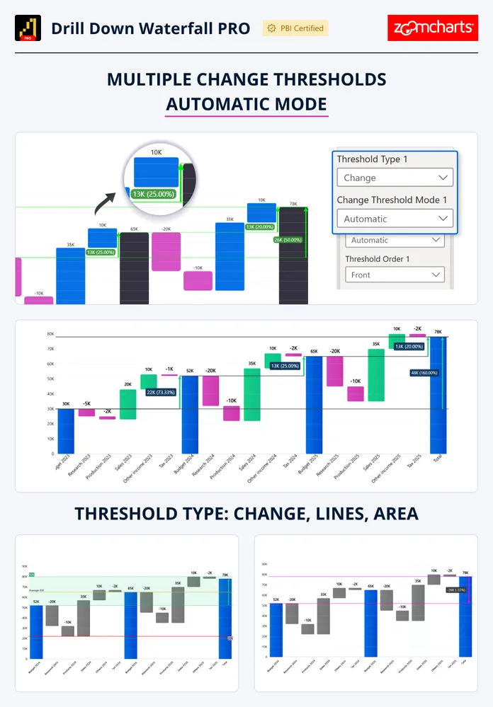 Drill Down Waterfall PRO by ZoomCharts — Change thresholds Automatic mode