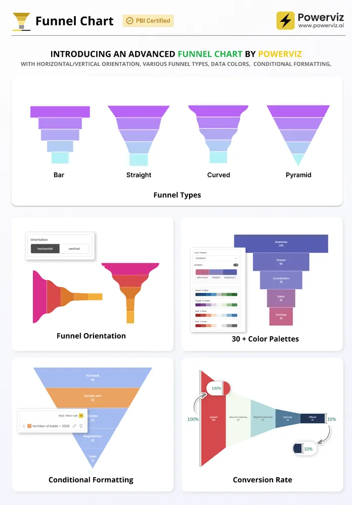 Funnel Chart by Powerviz — 4 kiểu funnel, conversion rate, conditional formatting