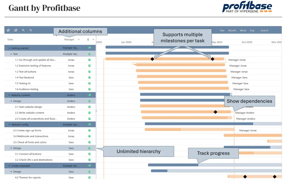 Gantt by Profitbase — cột bổ sung, nhiều milestone, phụ thuộc và theo dõi tiến độ
