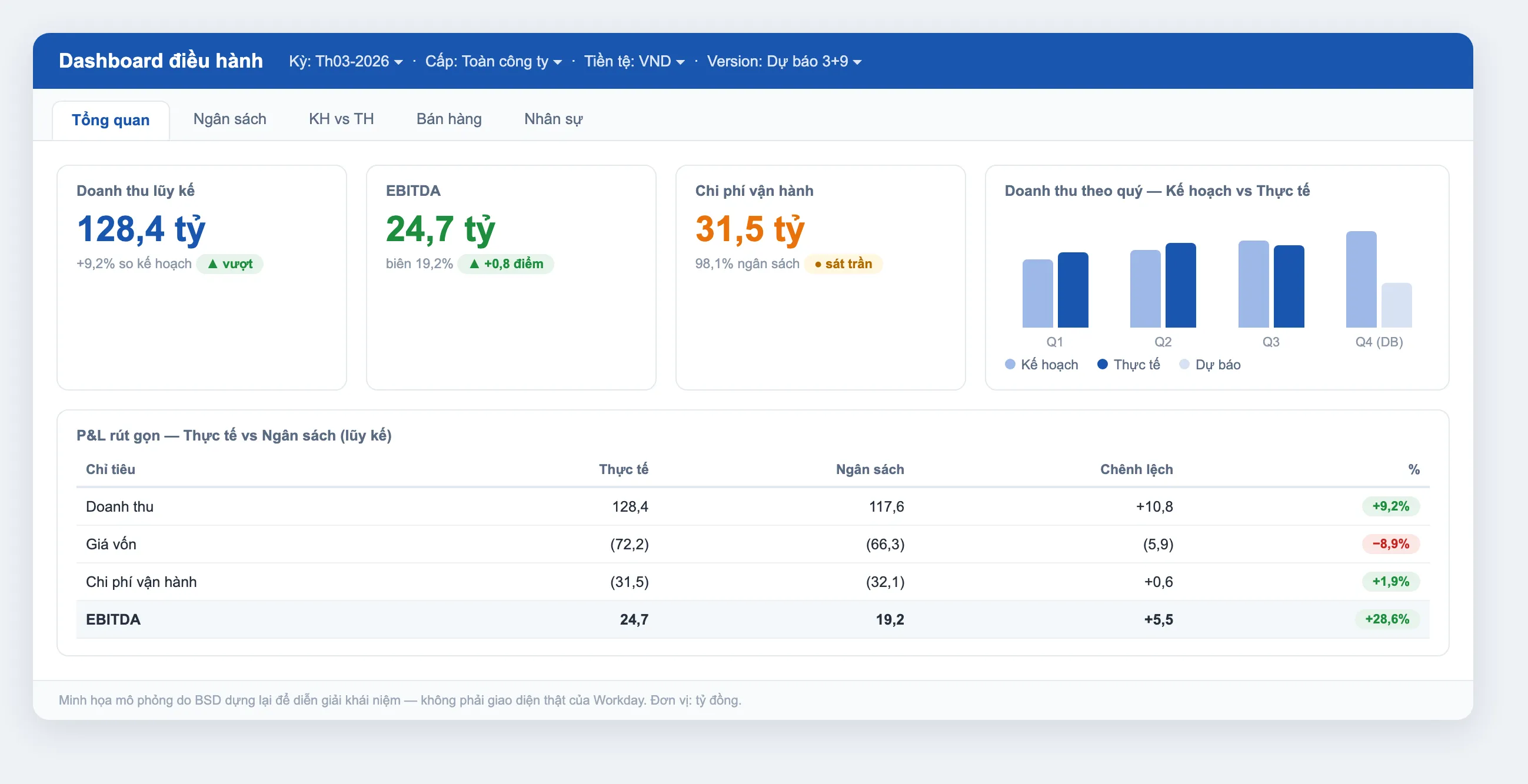 Minh họa dashboard điều hành kiểu Adaptive Planning: thẻ KPI doanh thu – EBITDA – chi phí, biểu đồ kế hoạch vs thực tế theo quý và bảng P&L rút gọn so với ngân sách