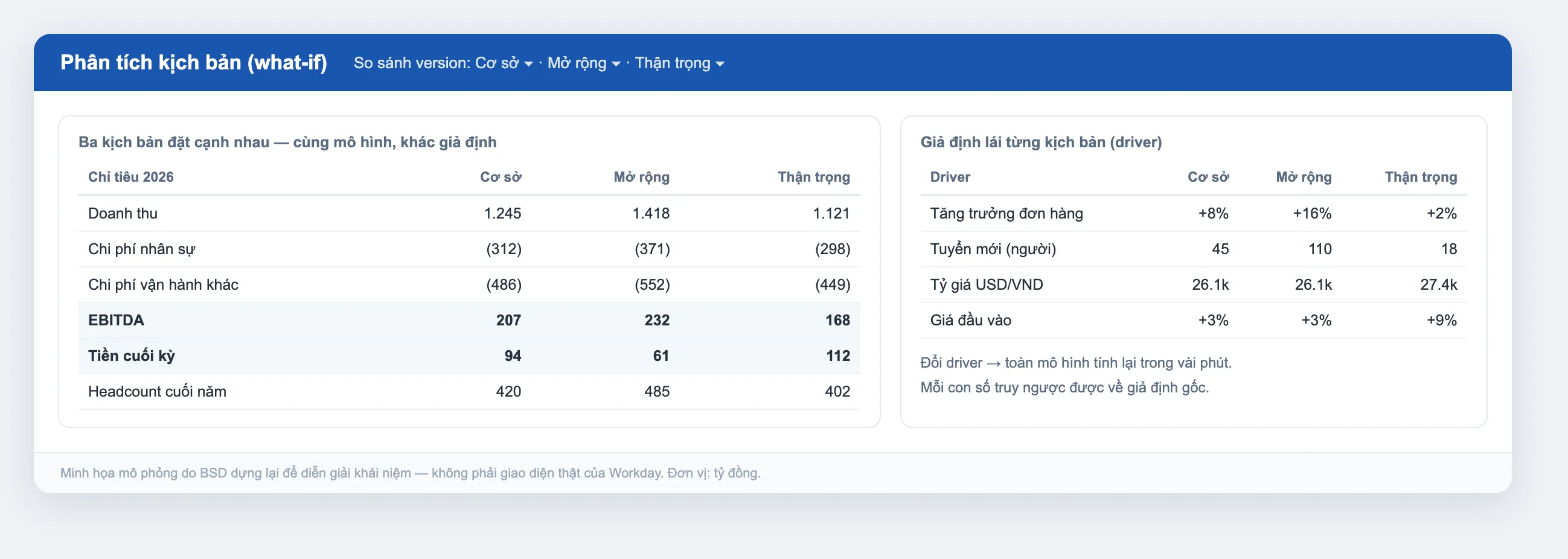 Minh họa phân tích kịch bản: ba version Cơ sở – Mở rộng – Thận trọng đặt cạnh nhau với EBITDA, tiền cuối kỳ, headcount, kèm bảng driver lái từng kịch bản