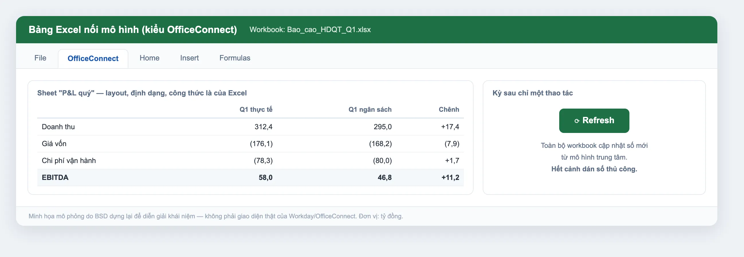 Minh họa bảng Excel nối mô hình kiểu OfficeConnect: sheet P&L quý với layout và công thức của Excel, nút Refresh cập nhật toàn bộ số từ mô hình trung tâm