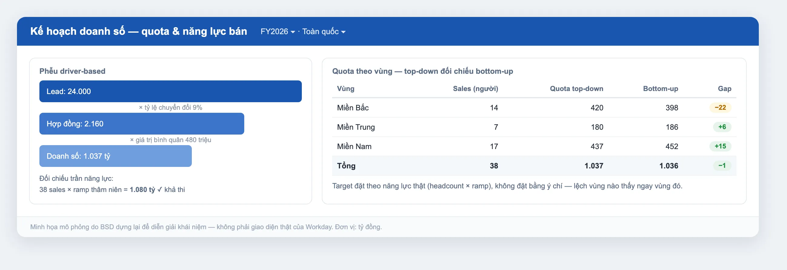 Minh họa kế hoạch doanh số: phễu lead → hợp đồng → doanh số theo driver, đối chiếu trần năng lực bán, và bảng quota theo vùng so top-down với bottom-up