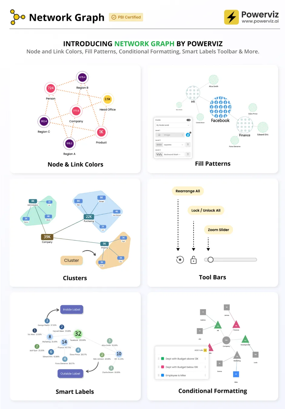 Network Graph: màu node/link, fill pattern, cluster, smart label, conditional formatting