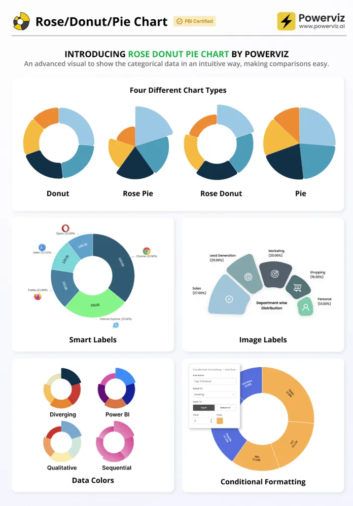 Rose/Donut/Pie Chart by Powerviz — bốn kiểu biểu đồ part-to-whole