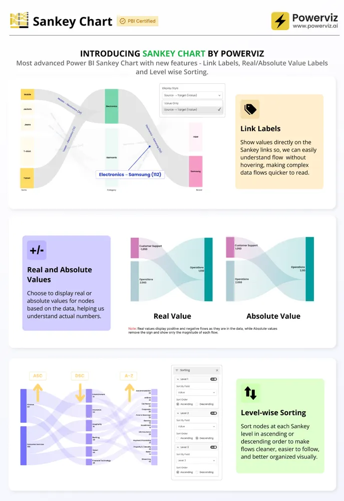 Sankey Chart by Powerviz — link labels, real/absolute value, level-wise sorting