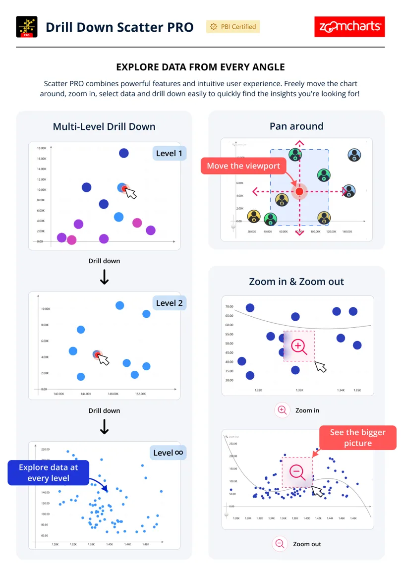 Drill Down Scatter PRO — khám phá dữ liệu qua drill-down, zoom, pan