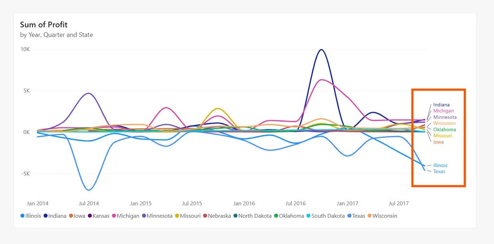 Leader line nối mỗi nhãn với đúng series trên line chart dày