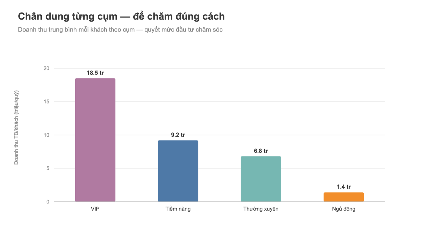Biểu đồ Tableau doanh thu trung bình mỗi khách theo từng cụm
