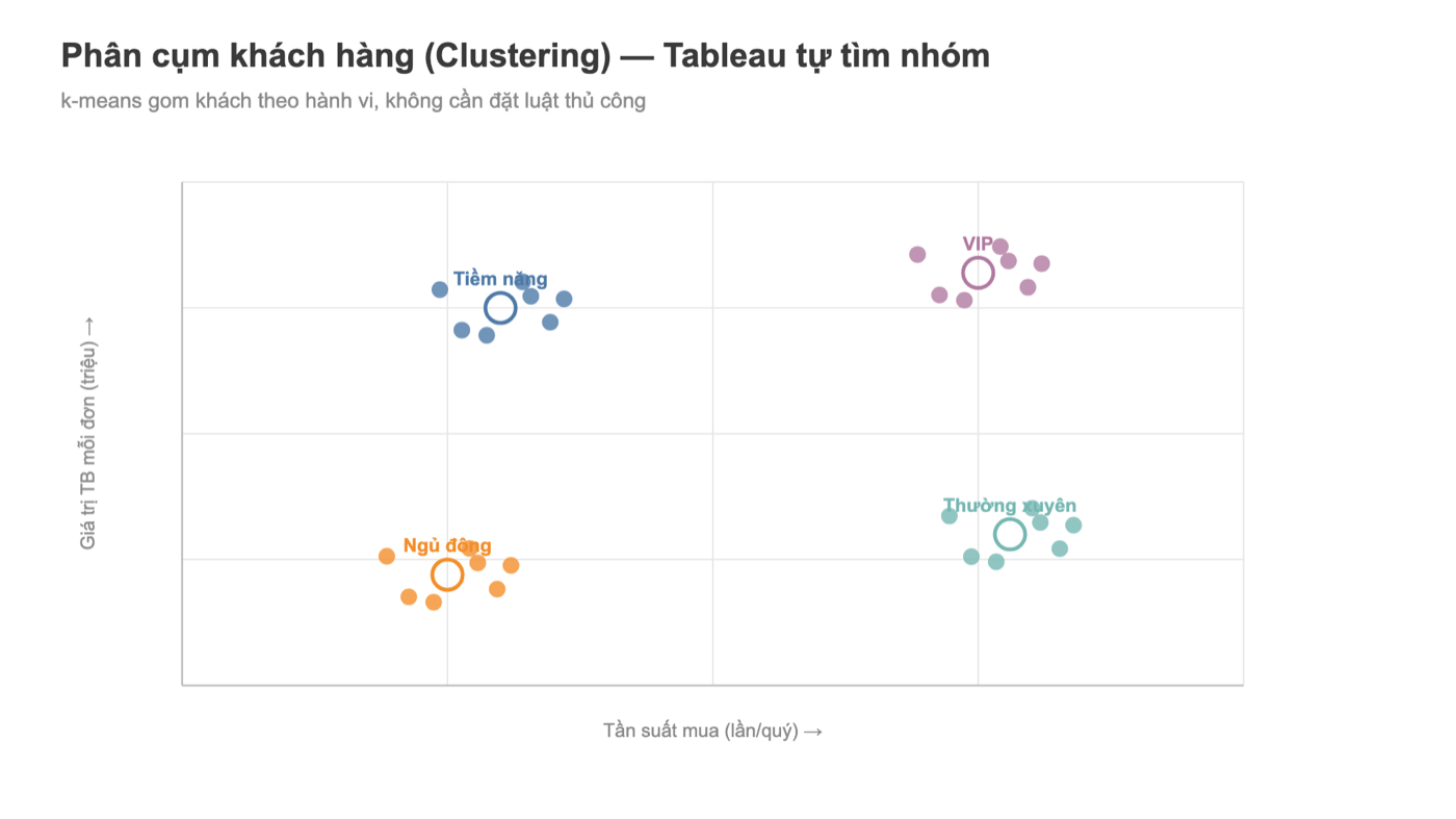 Biểu đồ Tableau phân cụm khách hàng k-means thành 4 nhóm theo tần suất và giá trị