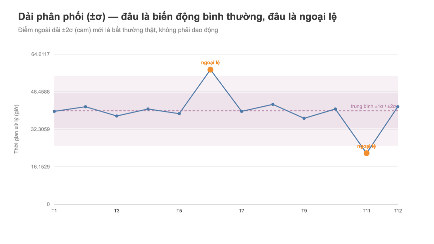 Biểu đồ Tableau dải phân phối ±σ với các điểm ngoại lệ được tô màu
