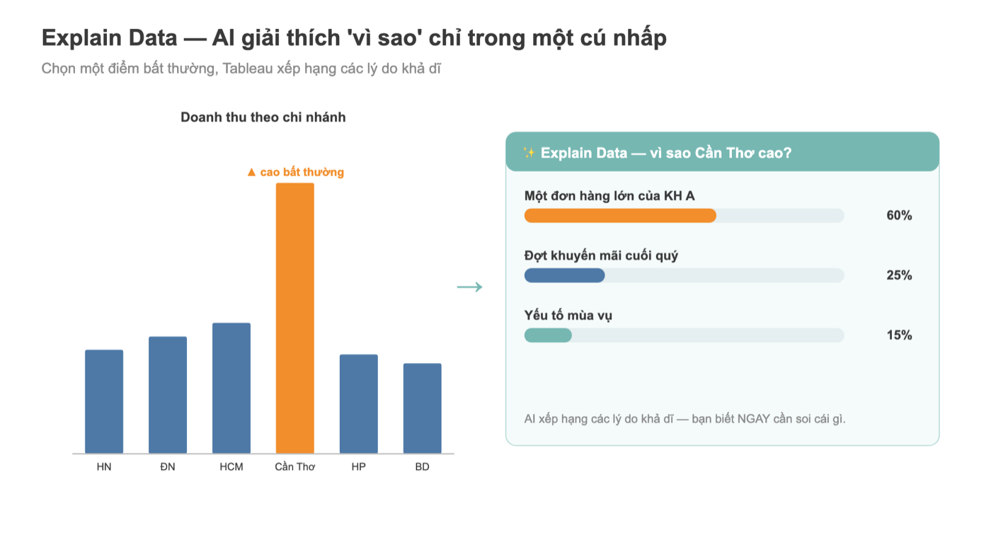 Sơ đồ Tableau Explain Data: chọn một cột cao bất thường, AI xếp hạng các lý do khả dĩ