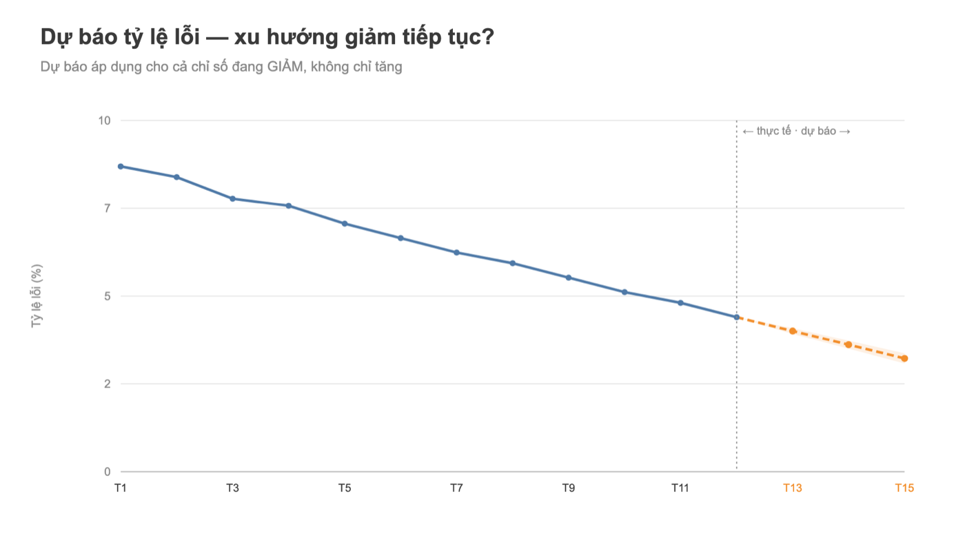Biểu đồ Tableau dự báo tỷ lệ lỗi tiếp tục giảm