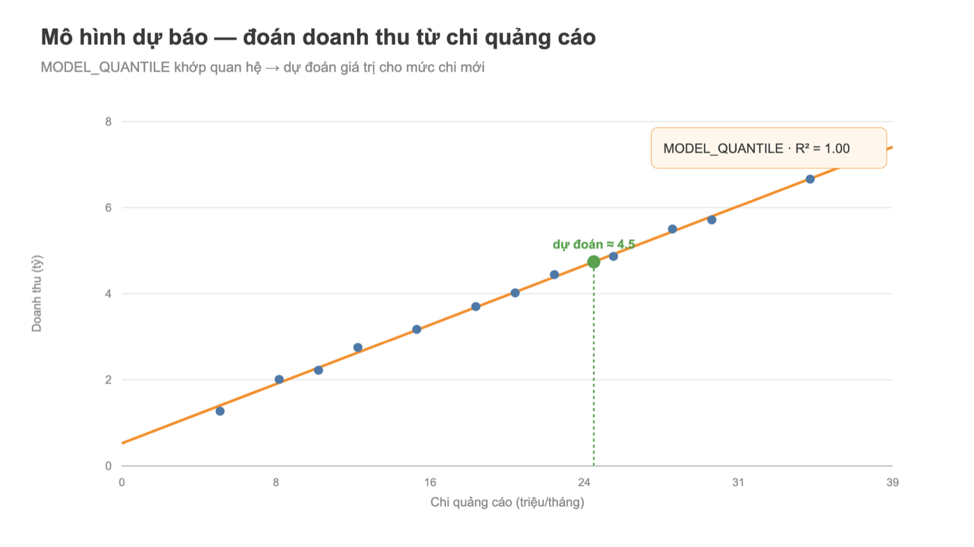 Biểu đồ Tableau mô hình dự báo doanh thu từ chi quảng cáo với MODEL_QUANTILE