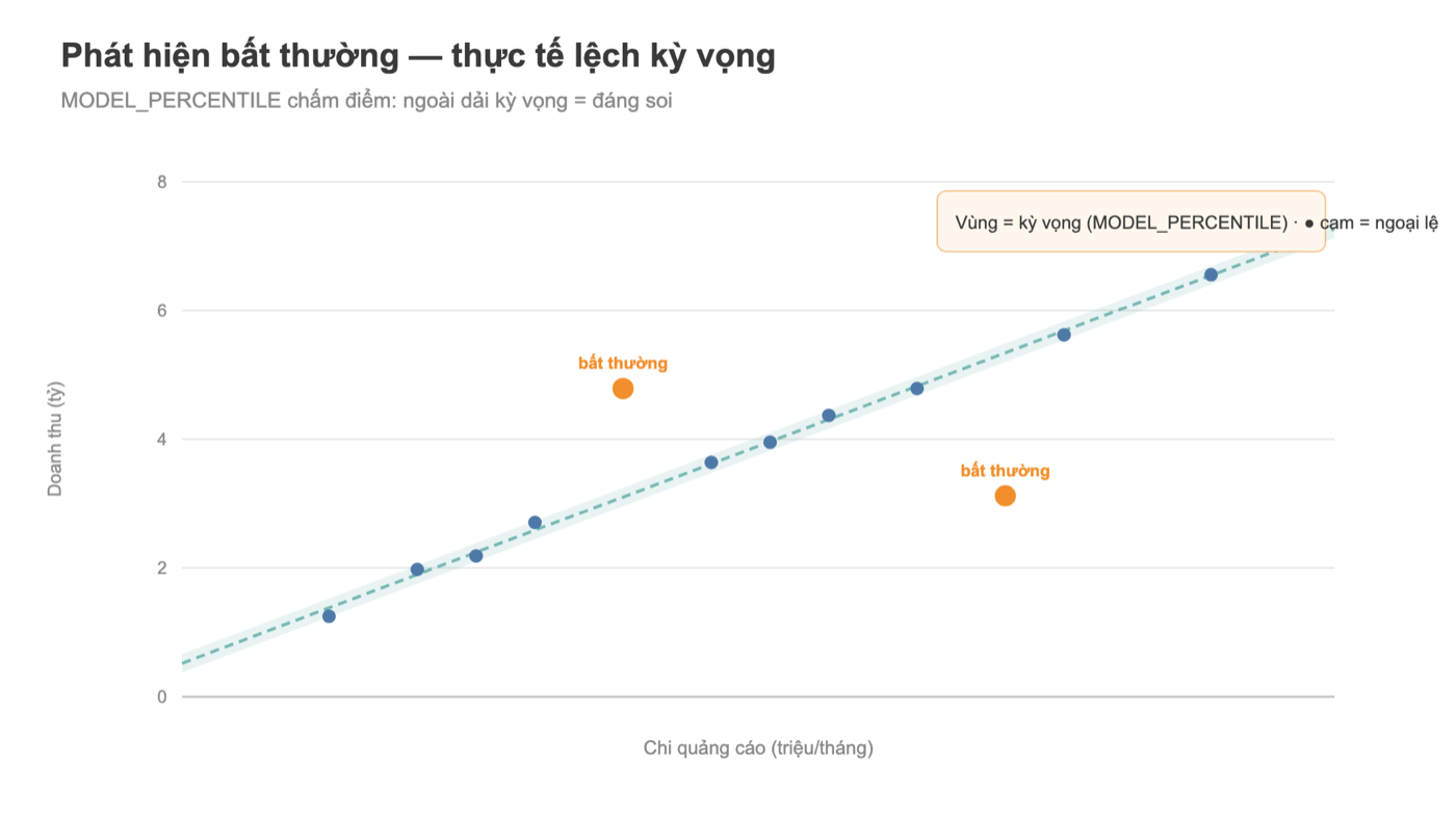 Biểu đồ Tableau phát hiện bất thường với MODEL_PERCENTILE, các điểm ngoài dải kỳ vọng tô cam