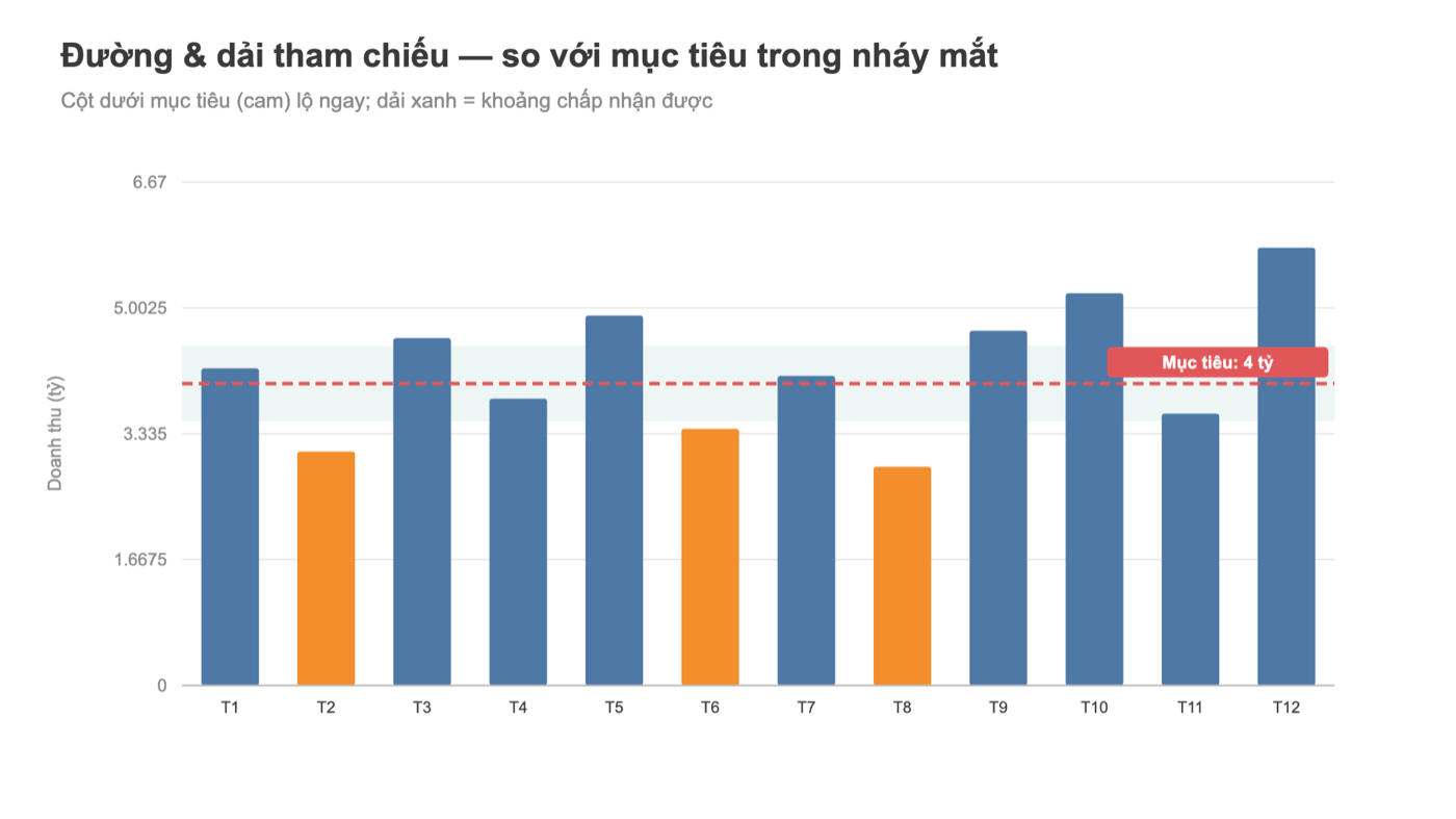 Biểu đồ Tableau cột doanh thu với đường mục tiêu và dải tham chiếu