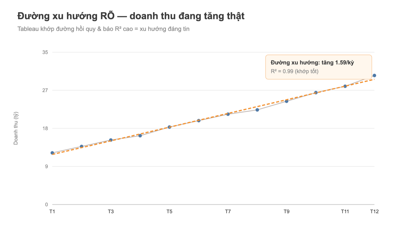 Biểu đồ Tableau đường xu hướng doanh thu tăng rõ với R² cao