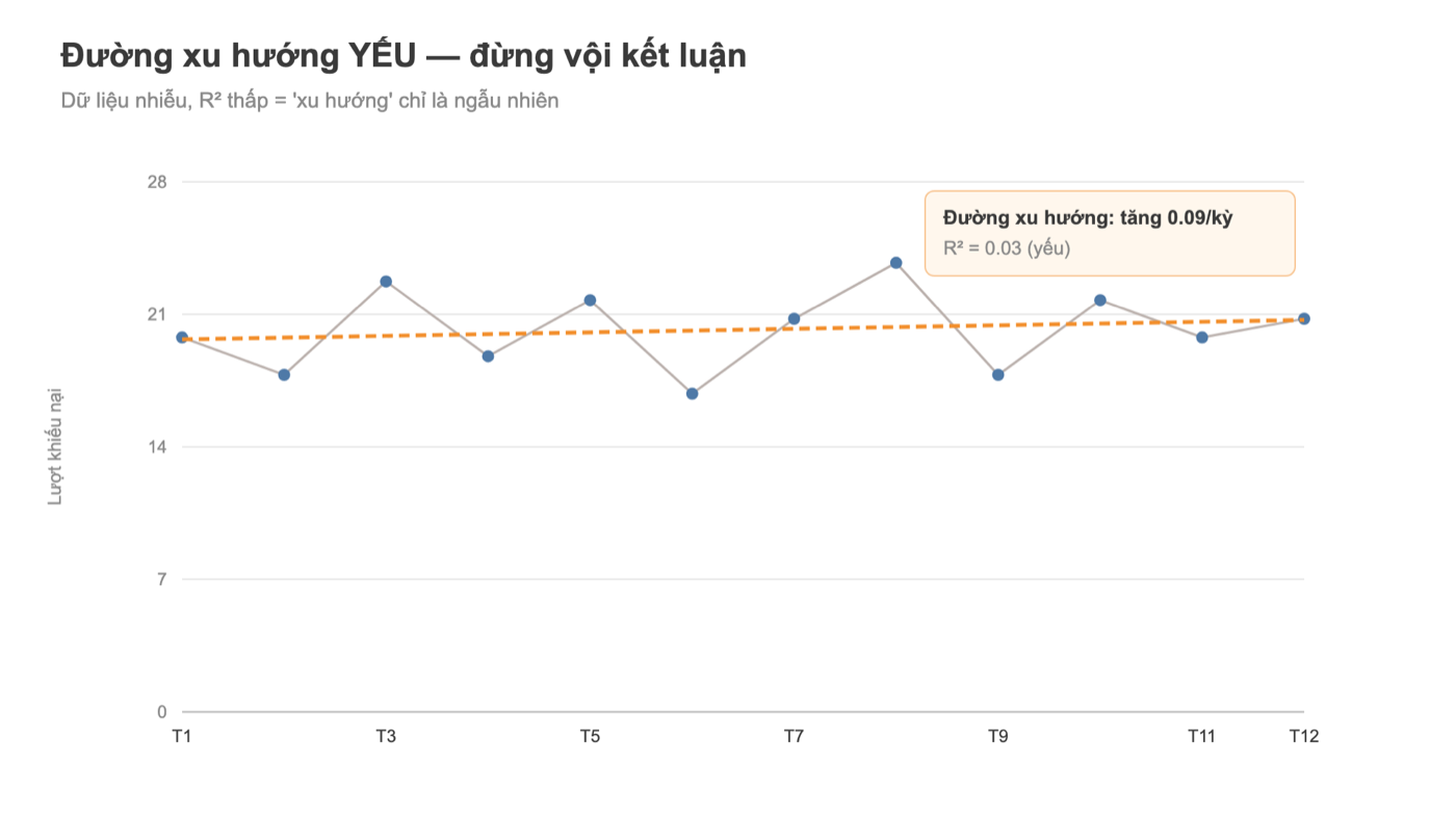 Biểu đồ Tableau đường xu hướng gần phẳng với R² thấp trên dữ liệu nhiễu