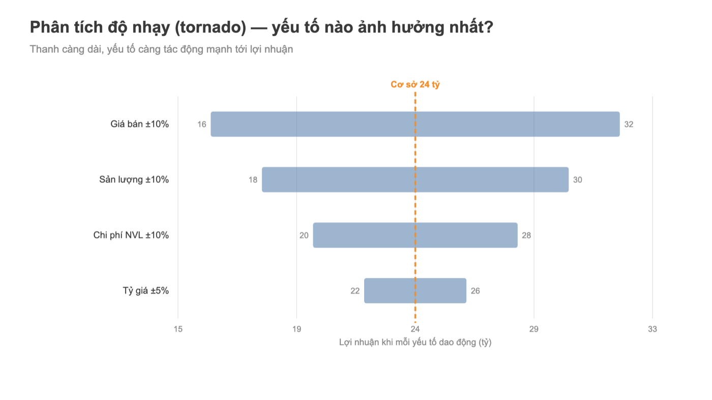 Biểu đồ tornado Tableau phân tích độ nhạy lợi nhuận theo các yếu tố đầu vào