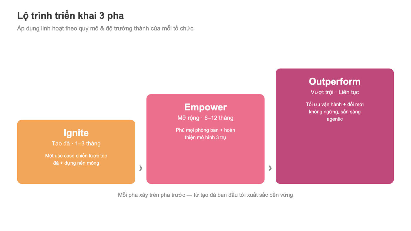 Sơ đồ lộ trình triển khai Tableau Blueprint 3 pha: Ignite, Empower, Outperform