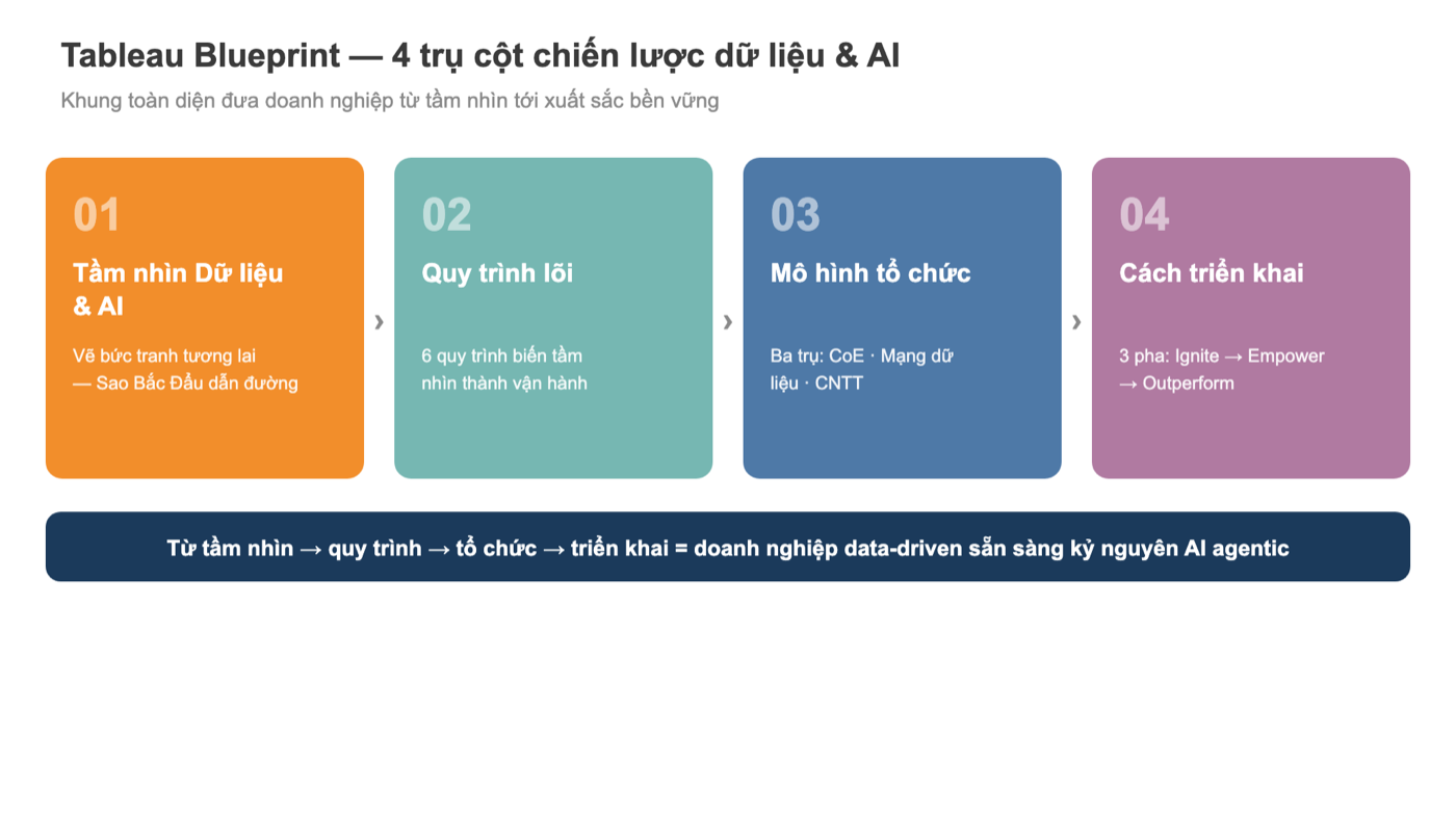 Sơ đồ 4 trụ cột Tableau Blueprint: tầm nhìn, quy trình lõi, mô hình tổ chức, cách triển khai