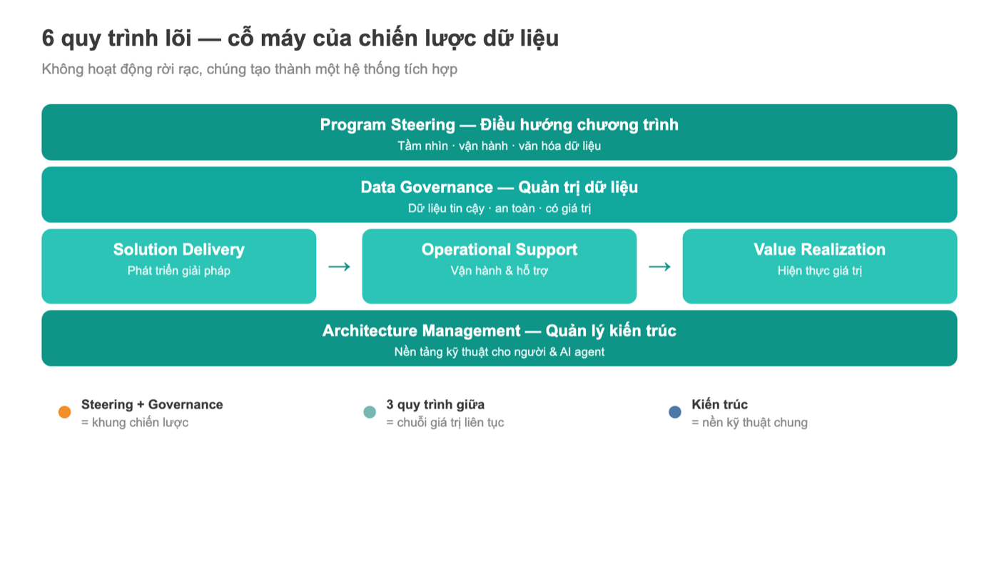 Sơ đồ 6 quy trình lõi Tableau Blueprint xếp lớp: program steering, data governance, solution delivery, operational support, value realization, architecture management