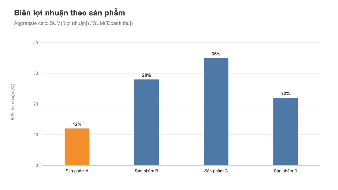 Biểu đồ Tableau: biên lợi nhuận theo sản phẩm
