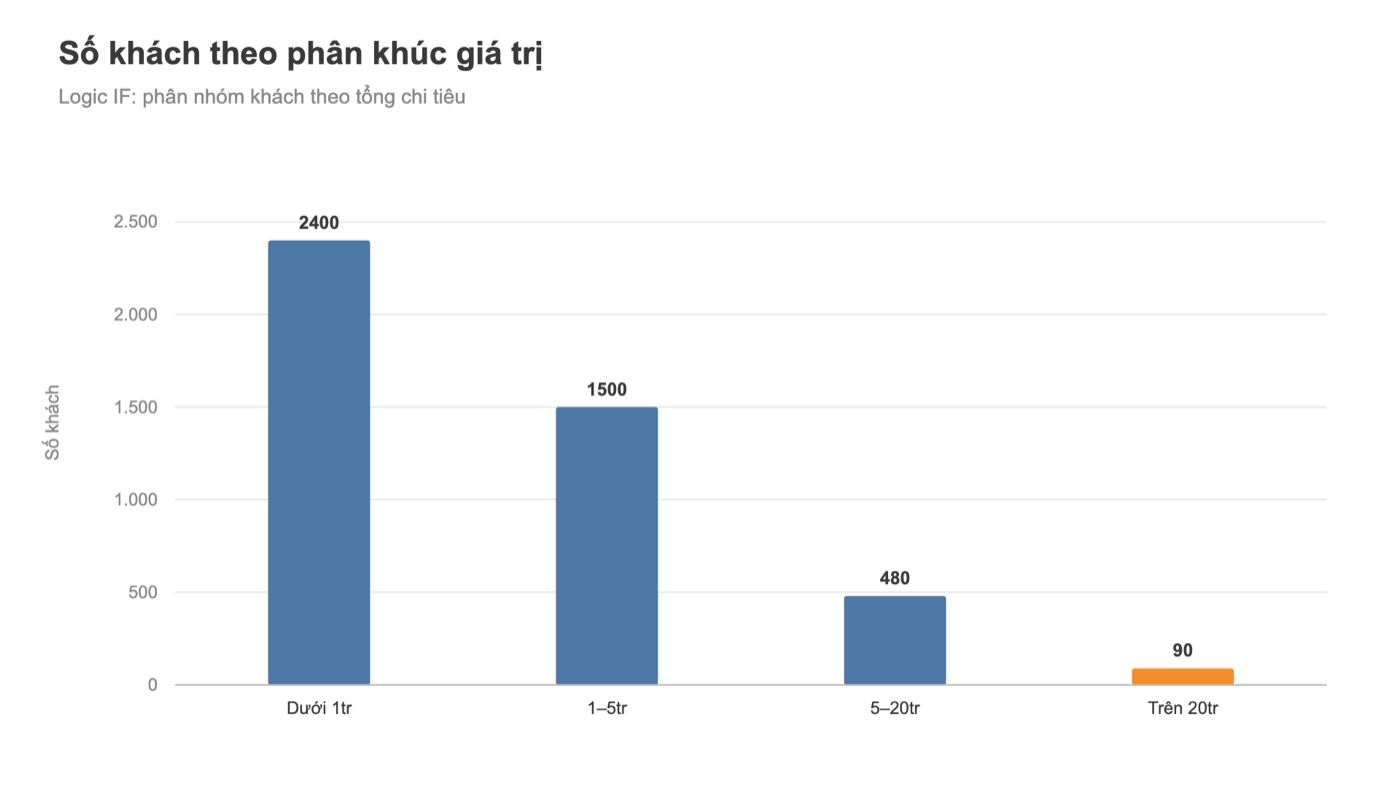 Biểu đồ Tableau: số khách theo phân khúc giá trị