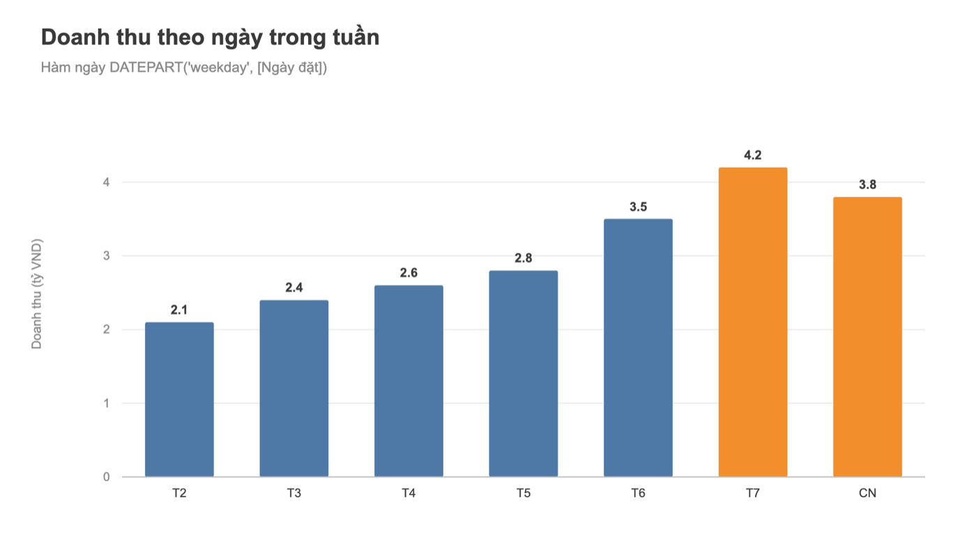 Biểu đồ Tableau: doanh thu theo ngày trong tuần