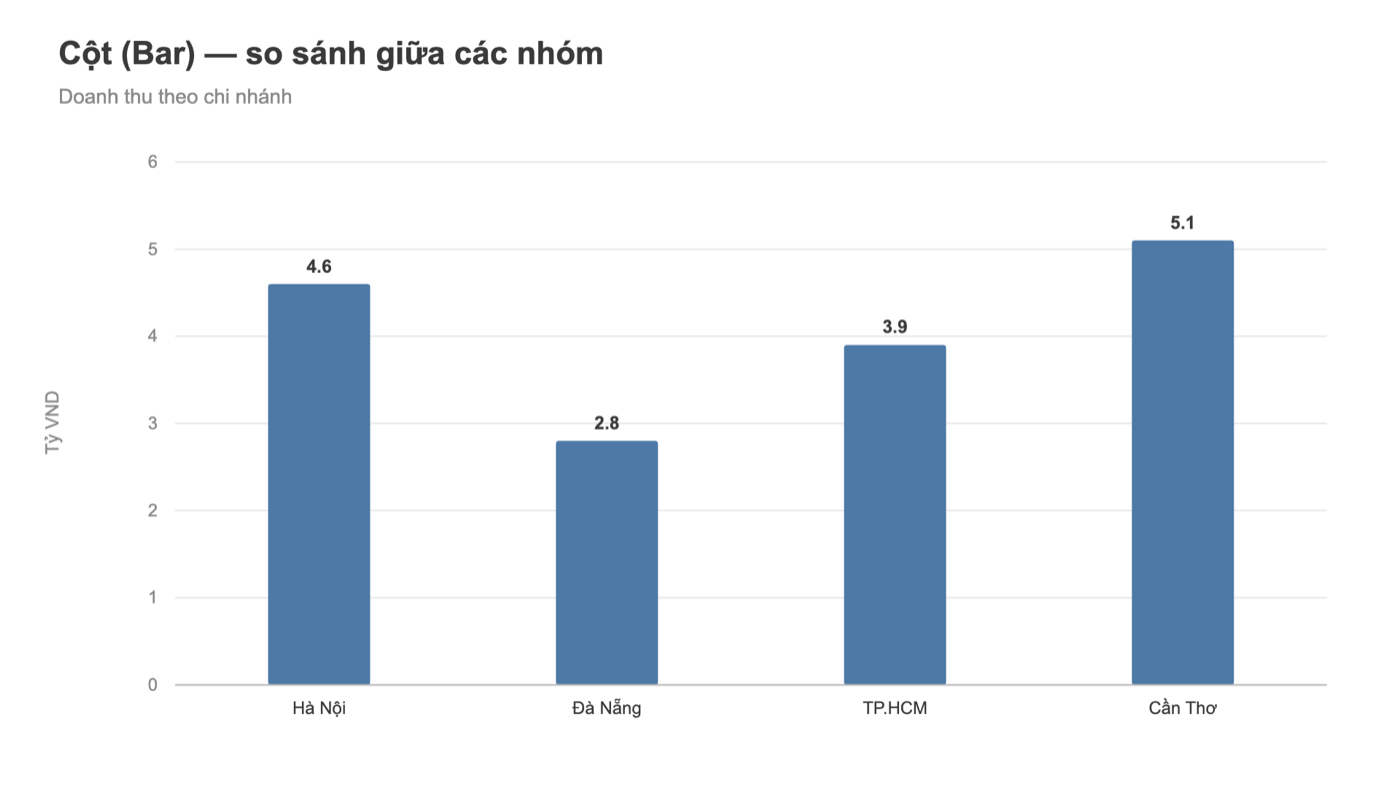 Biểu đồ cột Tableau: doanh thu theo chi nhánh