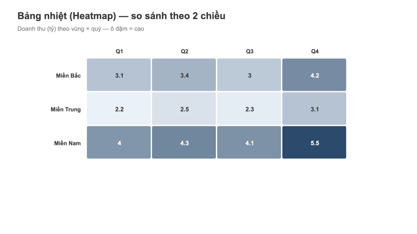 Bảng nhiệt Tableau: doanh thu theo vùng và quý