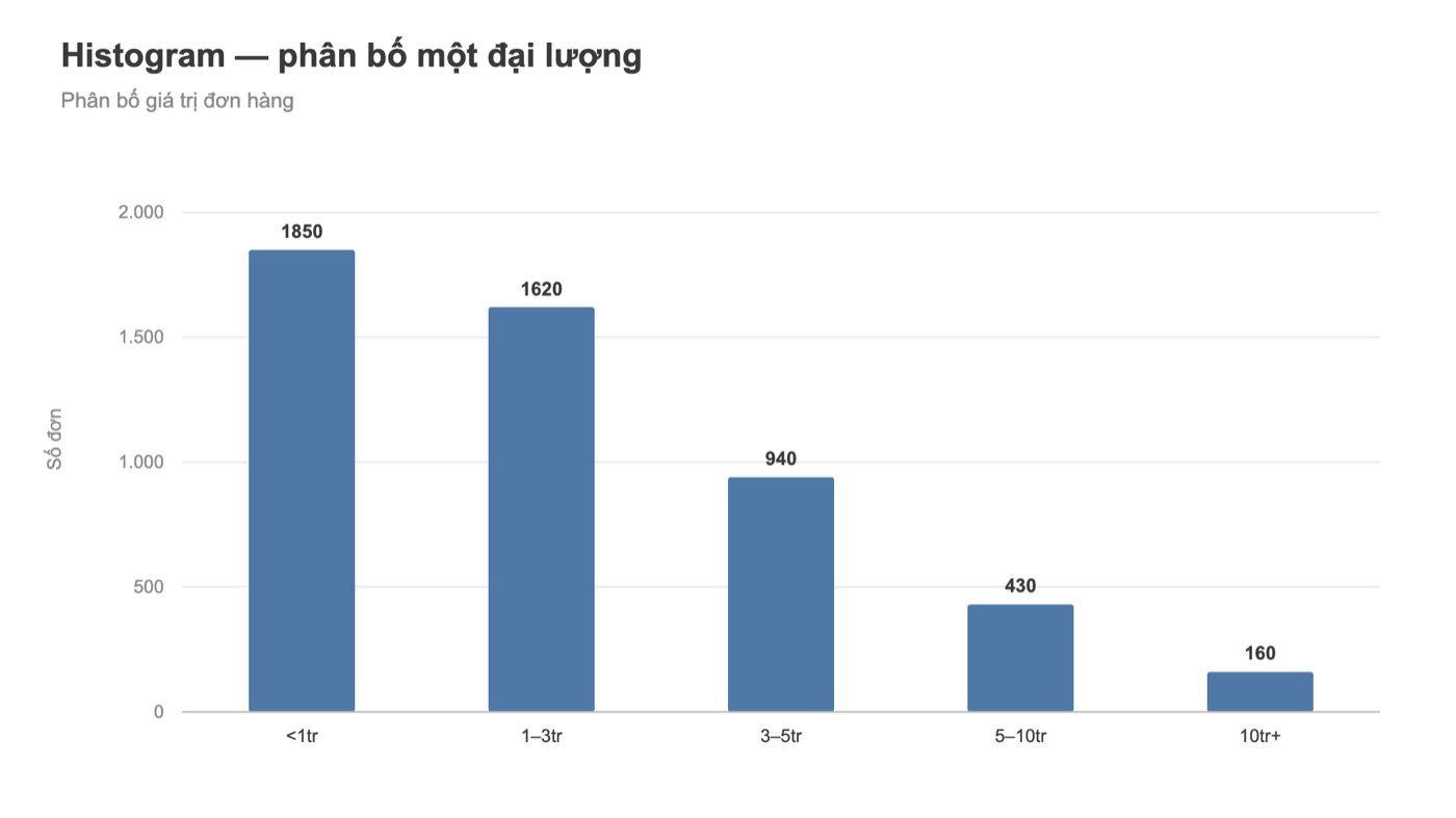 Histogram Tableau: phân bố giá trị đơn hàng