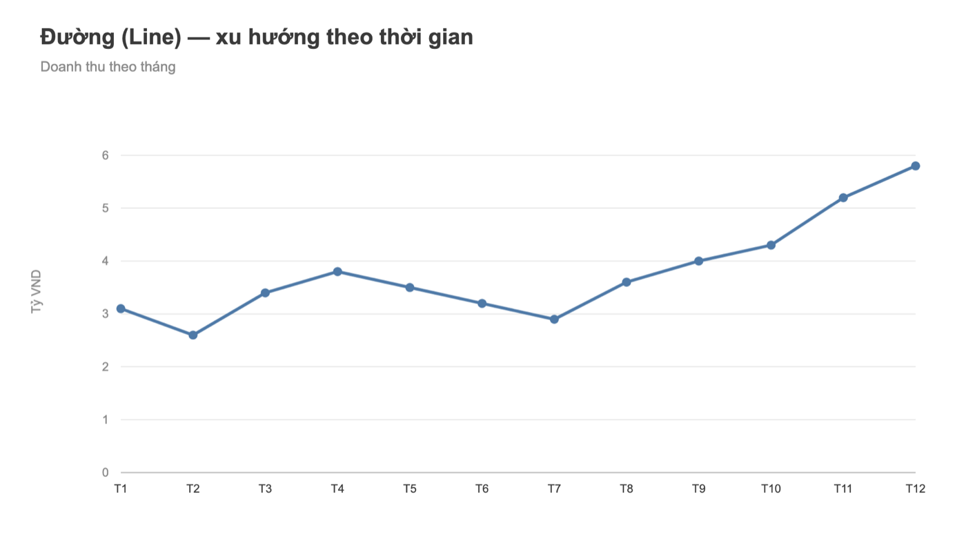 Biểu đồ đường Tableau: doanh thu theo tháng