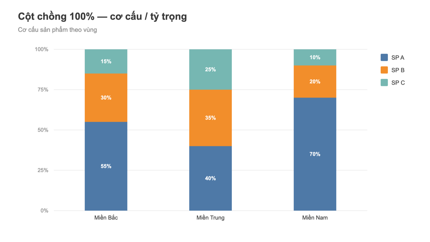 Biểu đồ cột chồng 100% Tableau: cơ cấu sản phẩm theo vùng