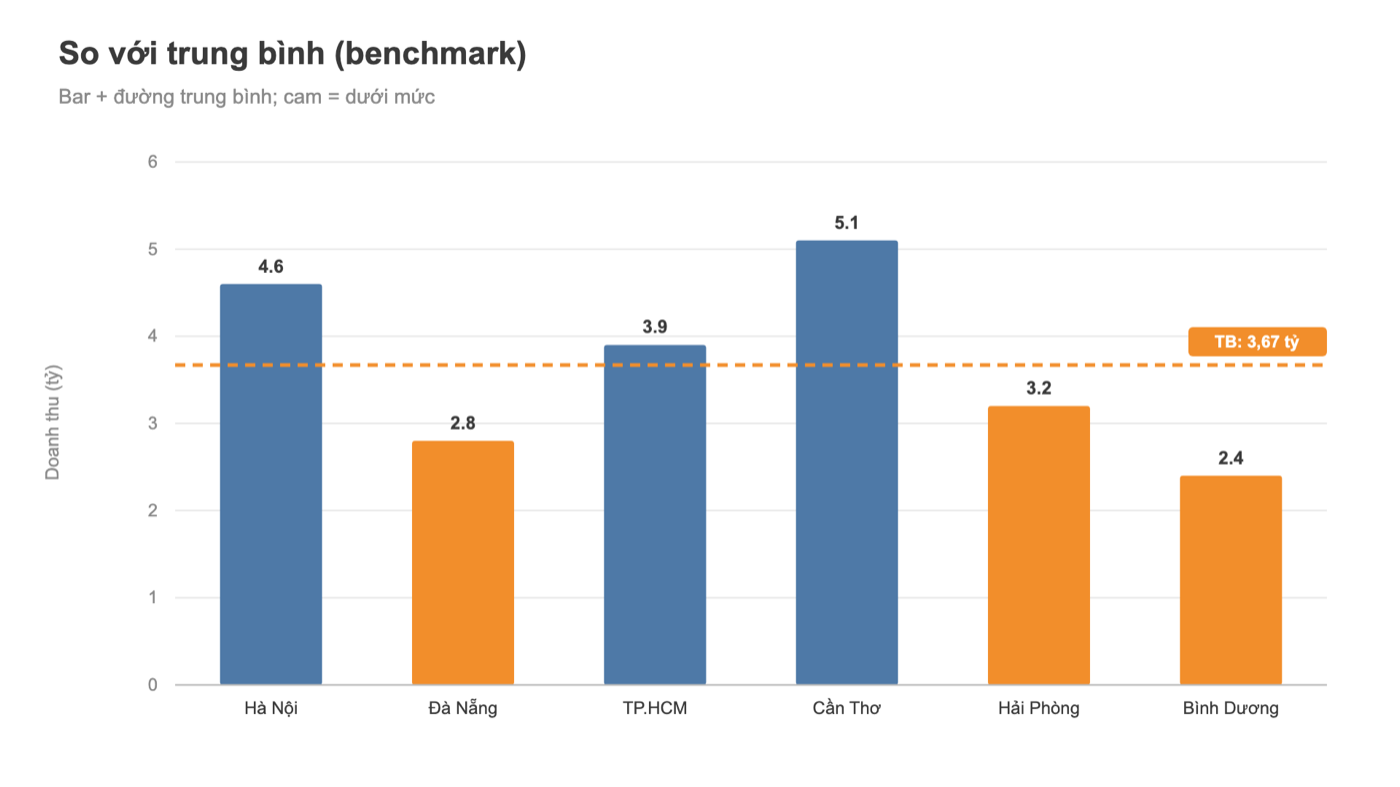 Biểu đồ Tableau so sánh với trung bình: cột doanh thu chi nhánh và đường benchmark