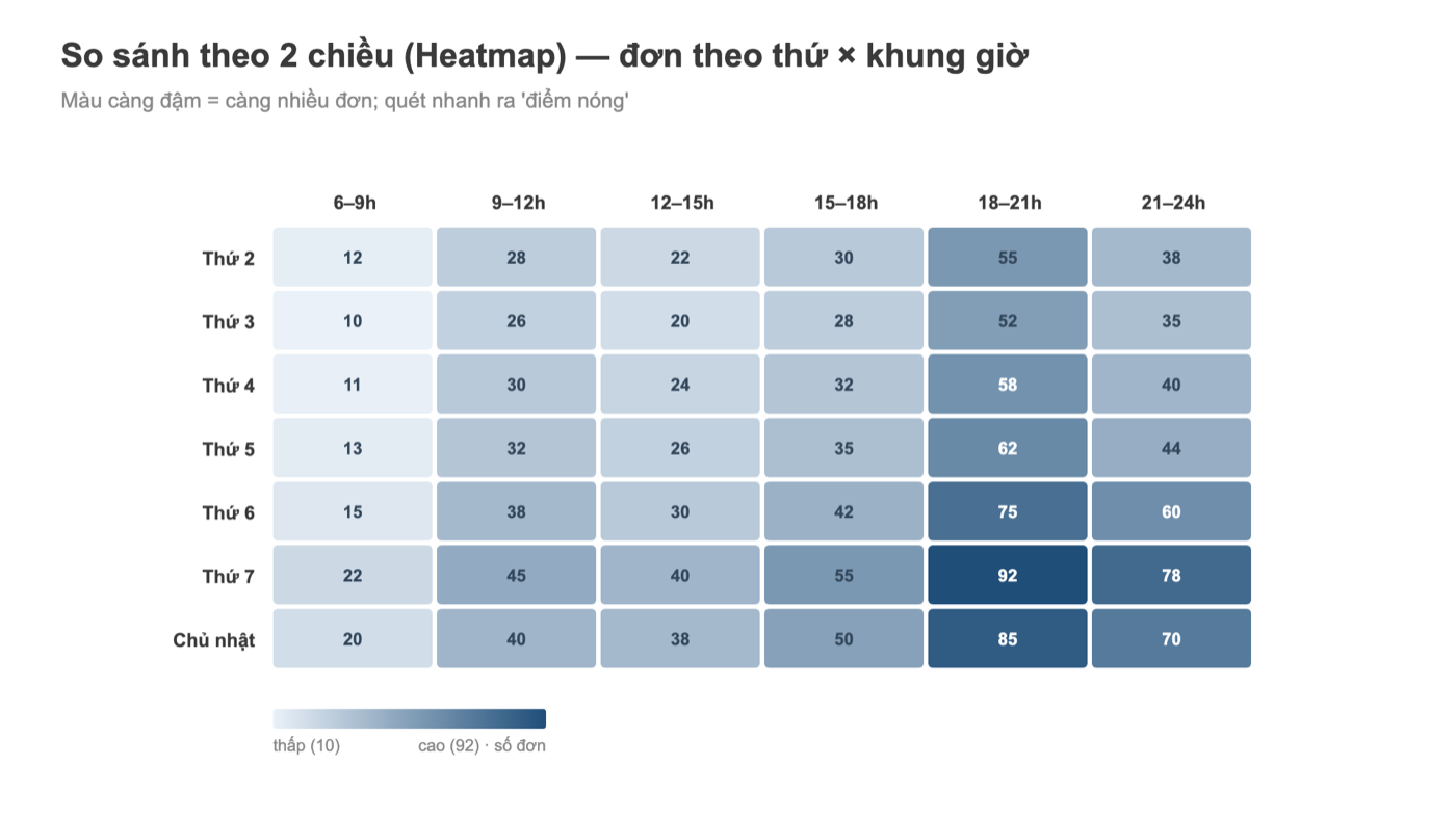 Bản đồ nhiệt Tableau: số đơn theo thứ trong tuần và khung giờ