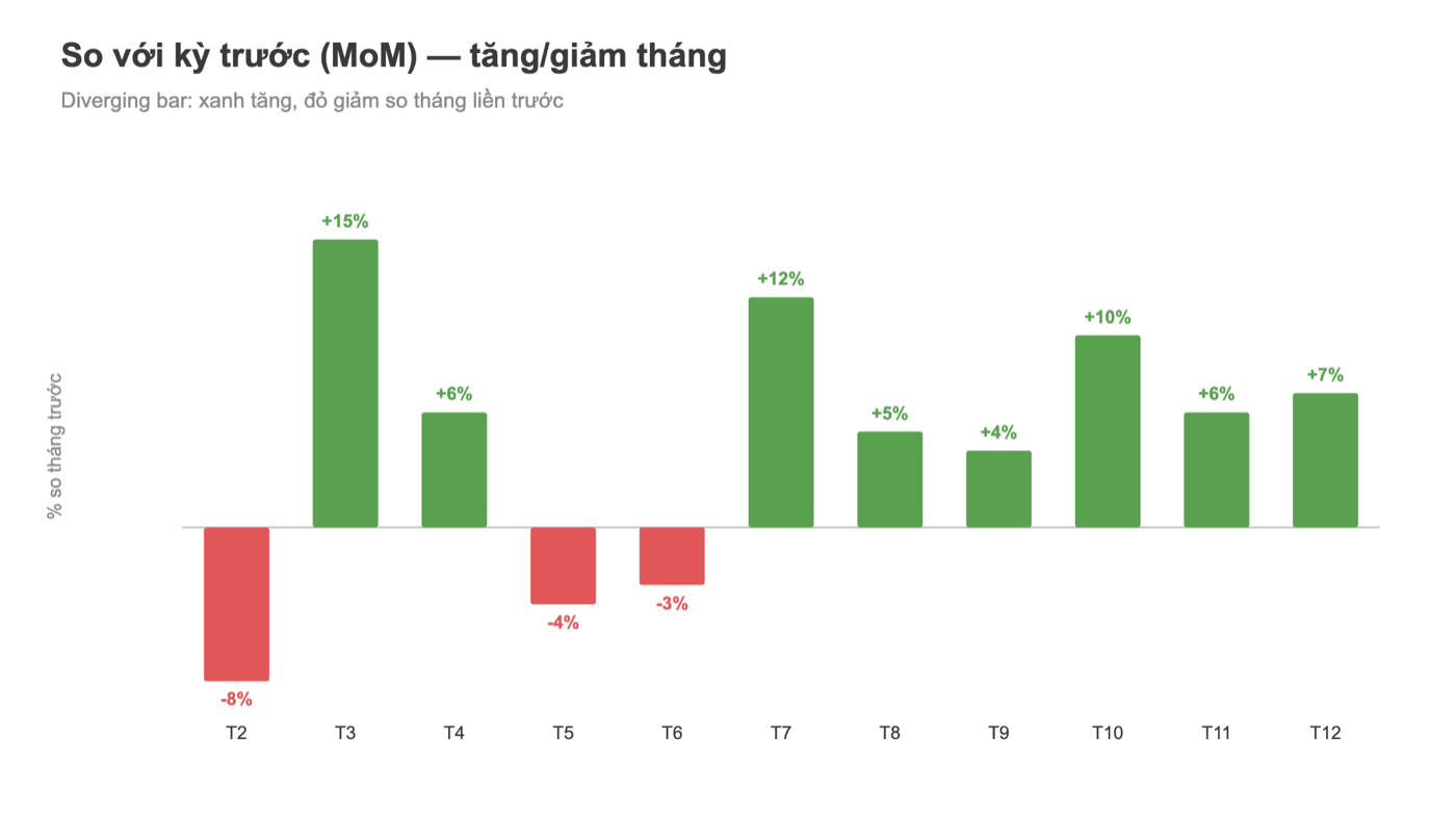 Biểu đồ Tableau so sánh kỳ trước MoM: tăng giảm doanh thu theo tháng