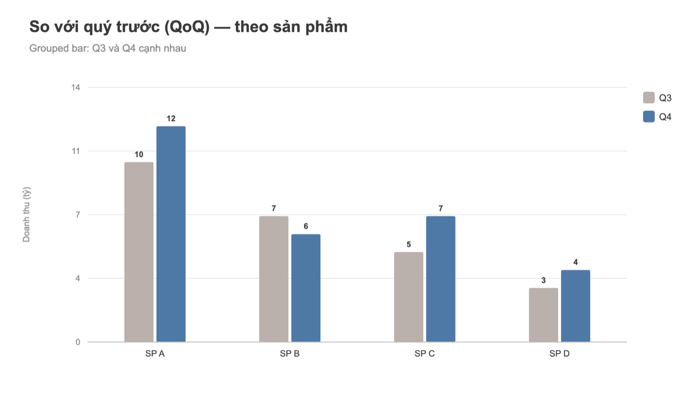 Biểu đồ Tableau so sánh quý trước QoQ: grouped bar Q3 và Q4 theo sản phẩm