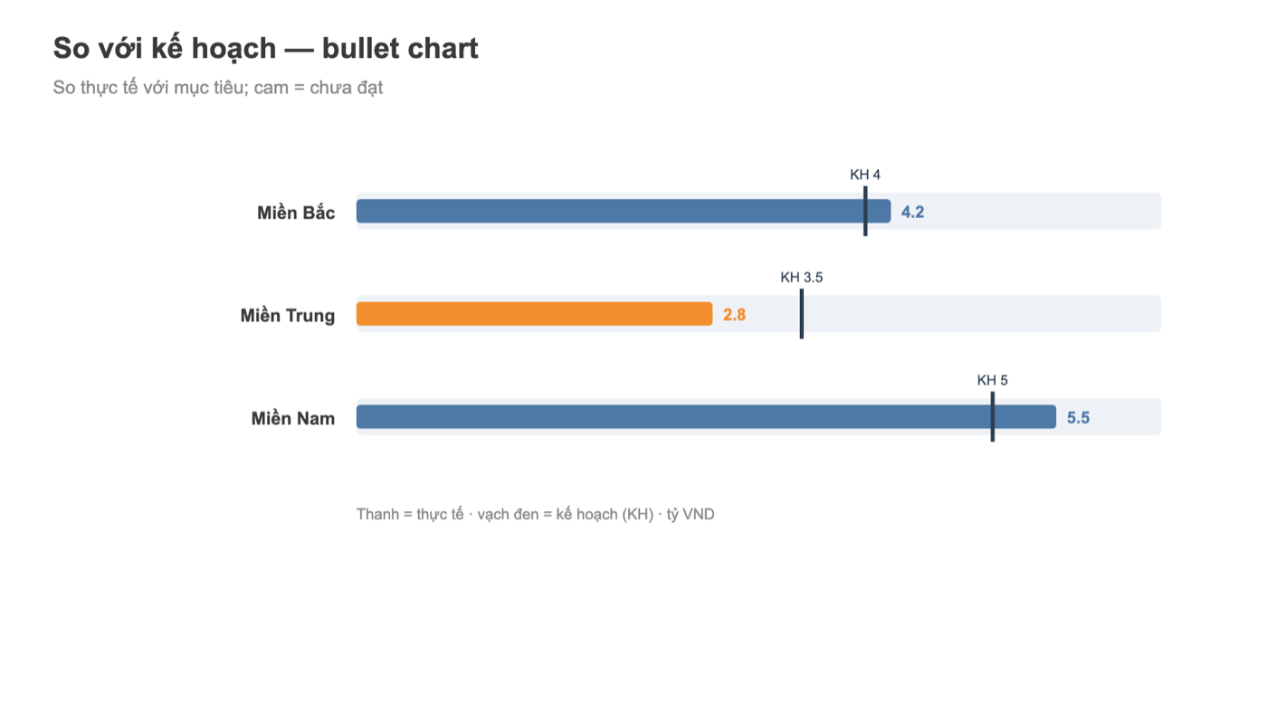 Biểu đồ Tableau bullet chart so sánh thực tế với kế hoạch theo miền