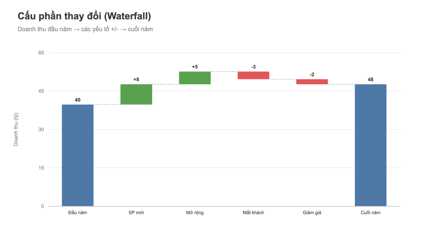 Biểu đồ Tableau waterfall: phân rã thay đổi doanh thu đầu năm đến cuối năm