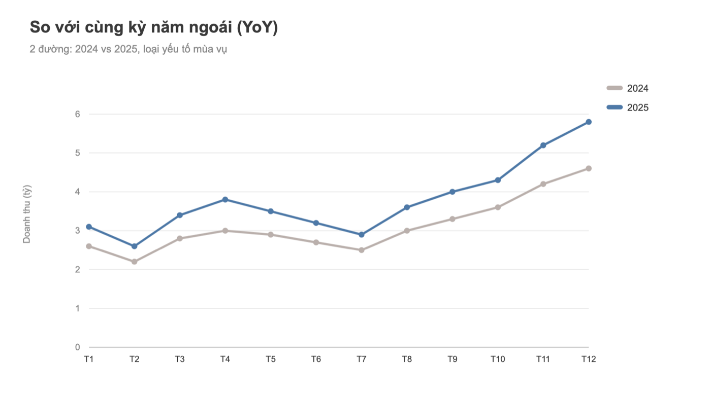 Biểu đồ Tableau so sánh cùng kỳ năm ngoái YoY: hai đường 2024 và 2025