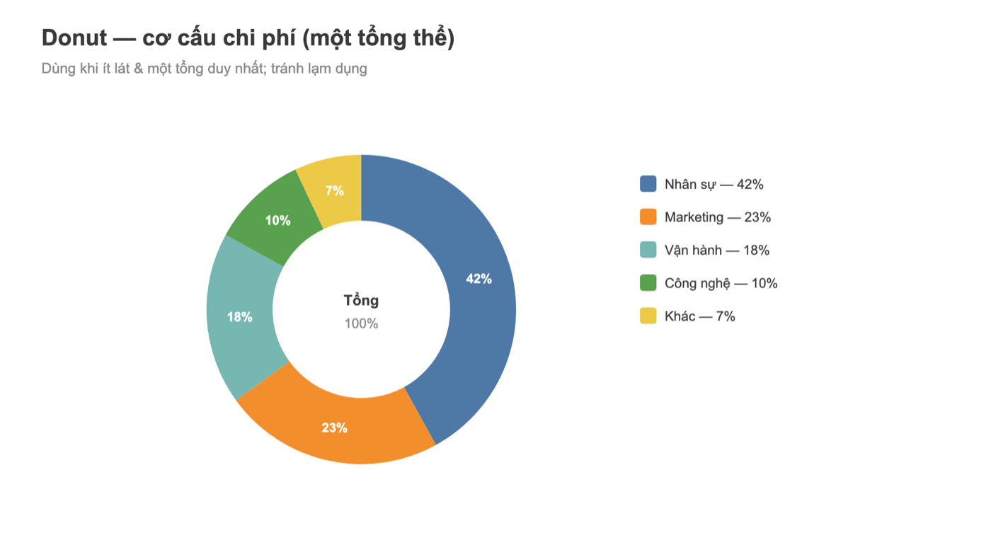 Biểu đồ donut Tableau: cơ cấu chi phí theo khoản mục