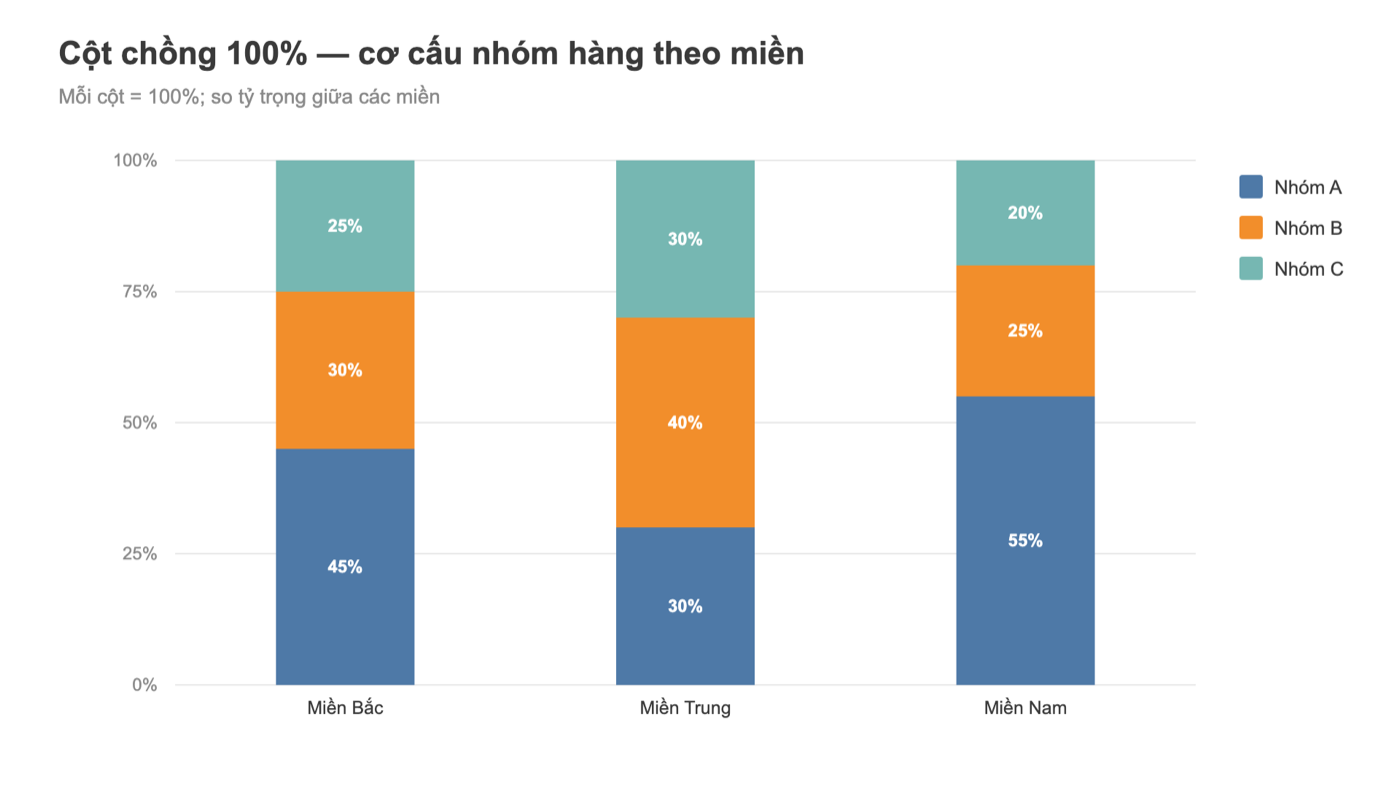 Biểu đồ cột chồng 100% Tableau: cơ cấu nhóm hàng theo miền