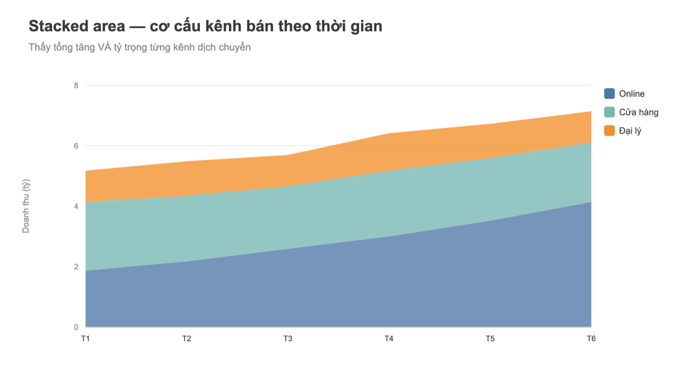Biểu đồ stacked area Tableau: cơ cấu kênh bán theo thời gian